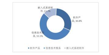 2018年 第2届 中国软件和信息技术服务业综合发展指数报告